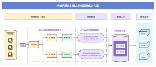 火山引擎多模態(tài)數(shù)據(jù)湖落地深勢科技 為科研數(shù)據(jù)處理注入澎湃算力